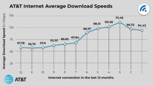 AT&T Internet Speed Test | TestMySpeed.com