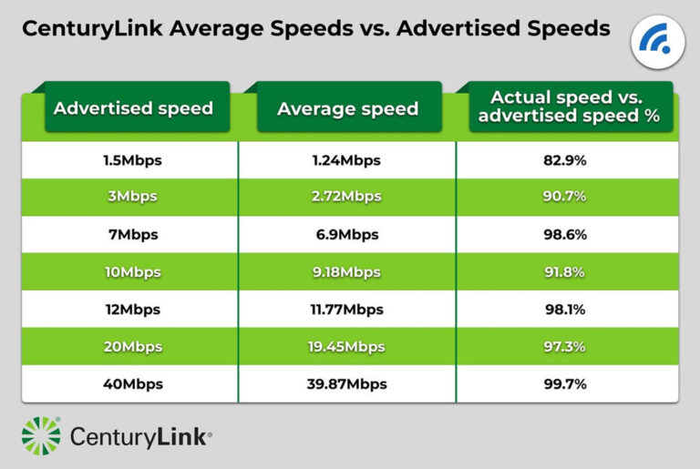 Centurylink Speed In My Neighborhood