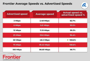 Frontier Internet Speed Test TestMySpeed
